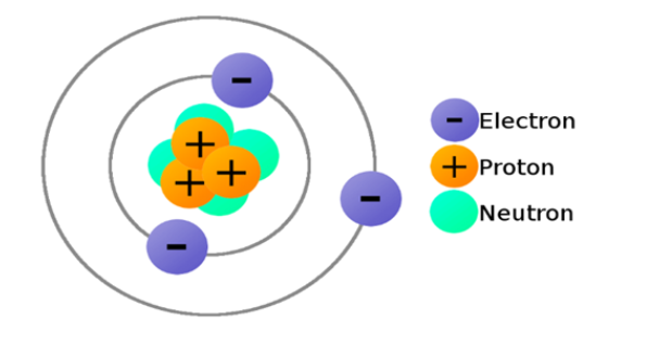 Structure of an atom