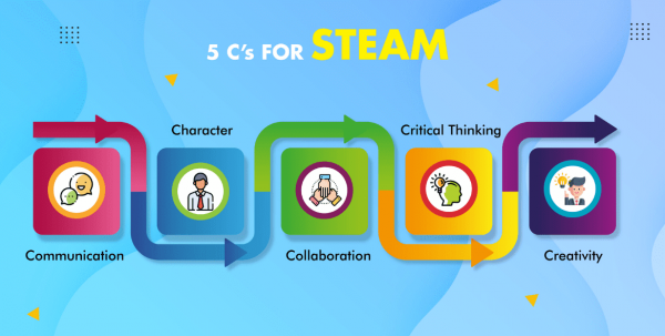 At GoGlobalWays, we’ve chosen the 5 C’s as the foci of our learning system. These can be described as–