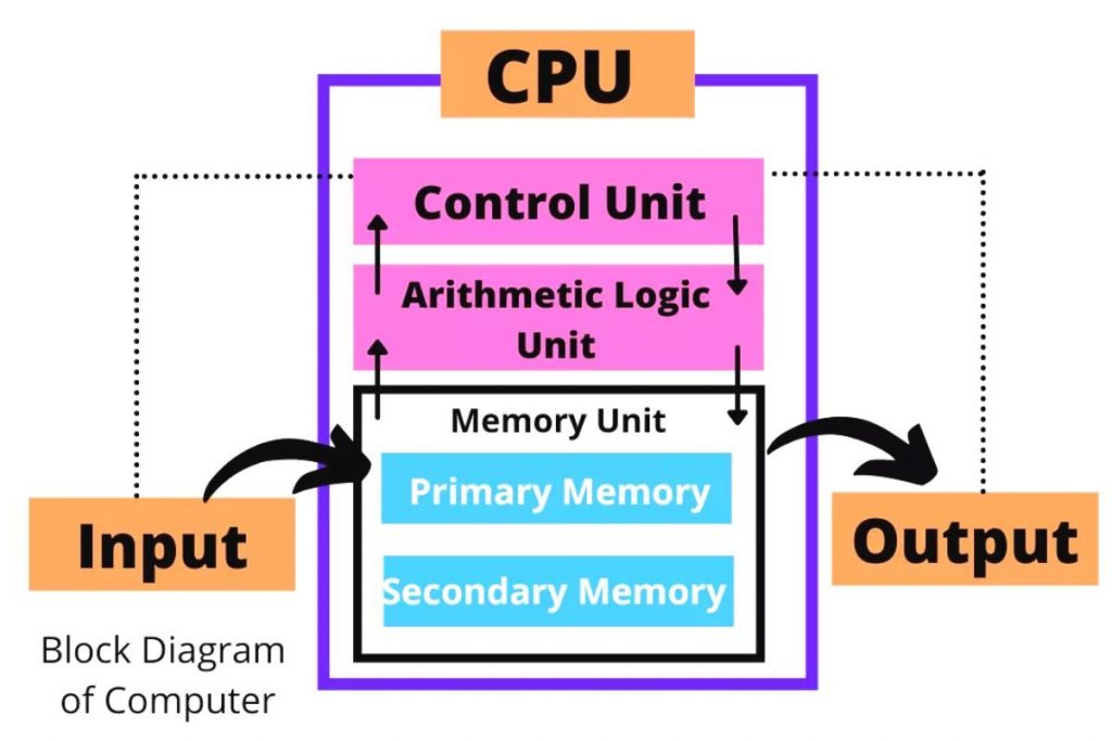 cpu diagram for kids