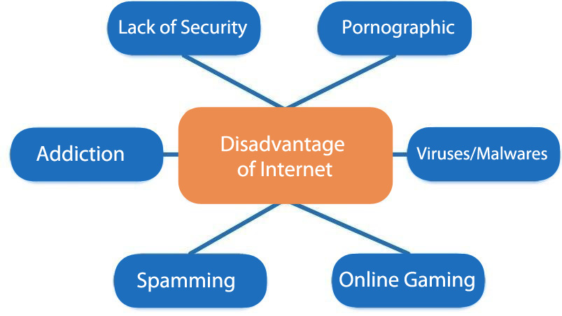 Disadvantage of Internet